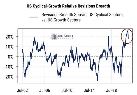 https://www.millstreetresearch.com/blogcharts/US Cyclical-Growth Relative Revisions Breadth.png
